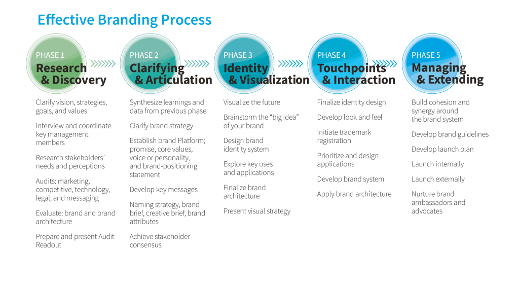 The Ultimate Guide to Brand Architecture Framework: Definition, Types, and  Process — VERGE